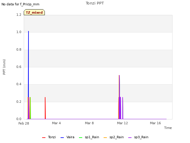 Explore the graph:Tonzi PPT in a new window