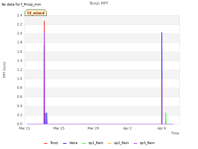 Explore the graph:Tonzi PPT in a new window