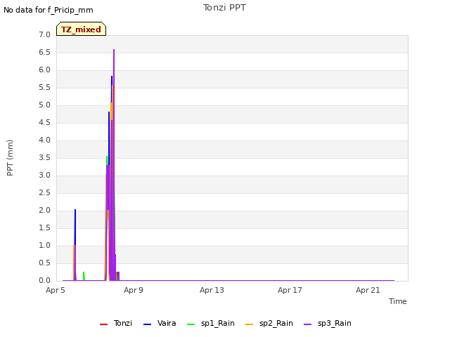 Explore the graph:Tonzi PPT in a new window