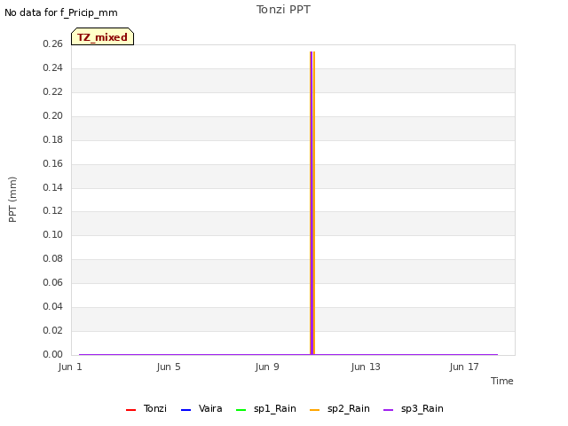 Explore the graph:Tonzi PPT in a new window