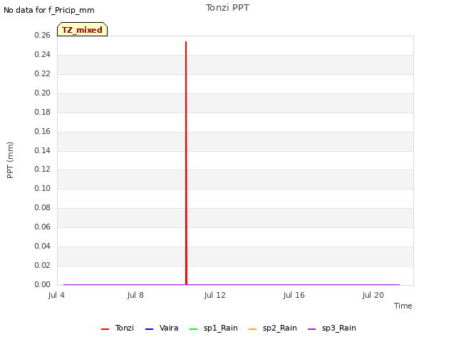 Explore the graph:Tonzi PPT in a new window