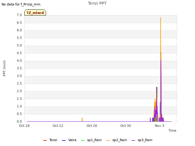 Explore the graph:Tonzi PPT in a new window