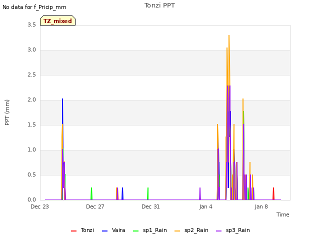 Explore the graph:Tonzi PPT in a new window