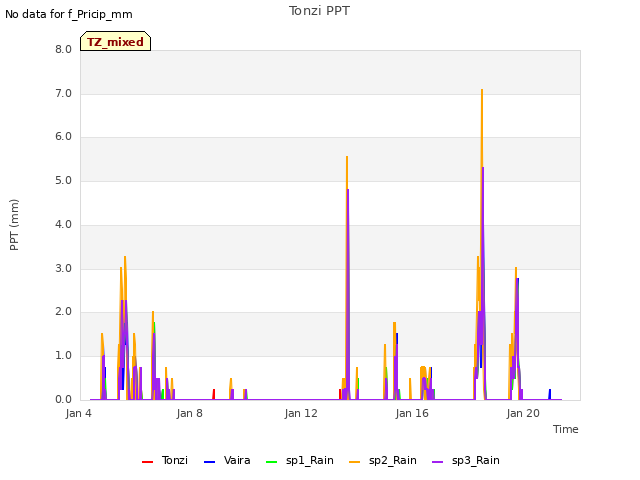 Explore the graph:Tonzi PPT in a new window