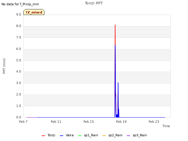 Explore the graph:Tonzi PPT in a new window