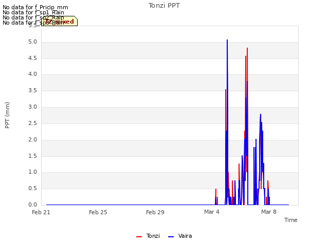 Explore the graph:Tonzi PPT in a new window