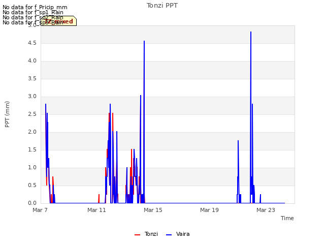 Explore the graph:Tonzi PPT in a new window