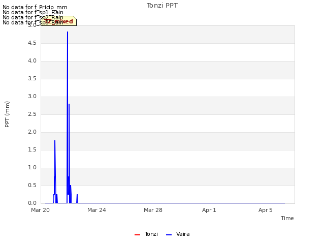 Explore the graph:Tonzi PPT in a new window