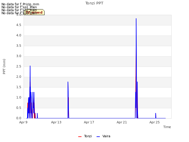 Explore the graph:Tonzi PPT in a new window