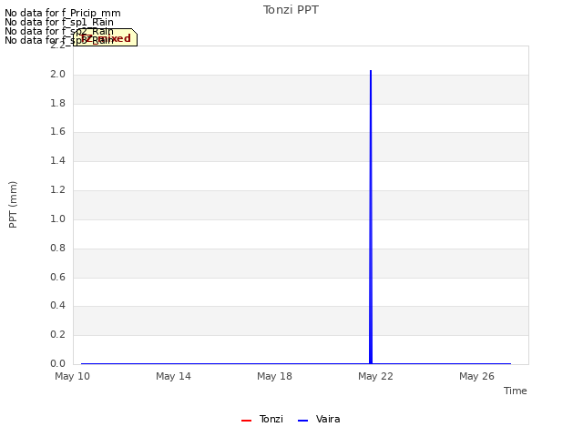 Explore the graph:Tonzi PPT in a new window