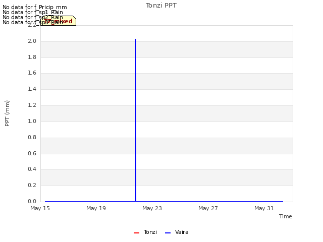 Explore the graph:Tonzi PPT in a new window