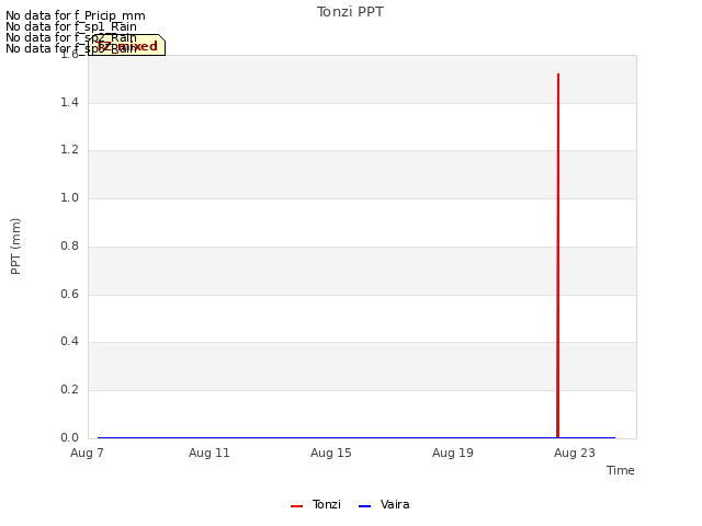 Explore the graph:Tonzi PPT in a new window