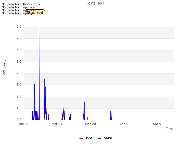 Explore the graph:Tonzi PPT in a new window