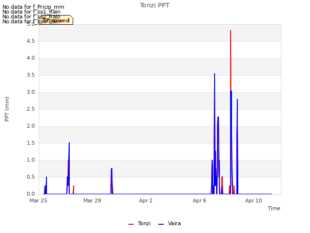 Explore the graph:Tonzi PPT in a new window