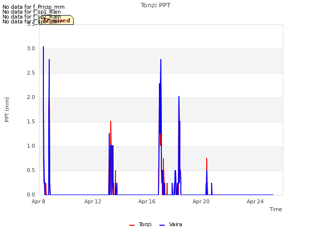 Explore the graph:Tonzi PPT in a new window