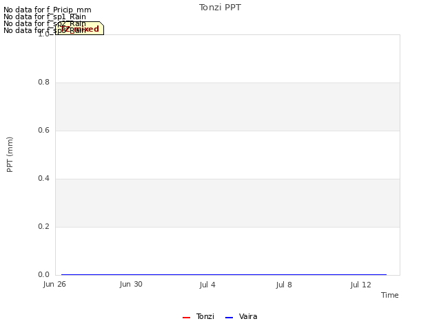 Explore the graph:Tonzi PPT in a new window