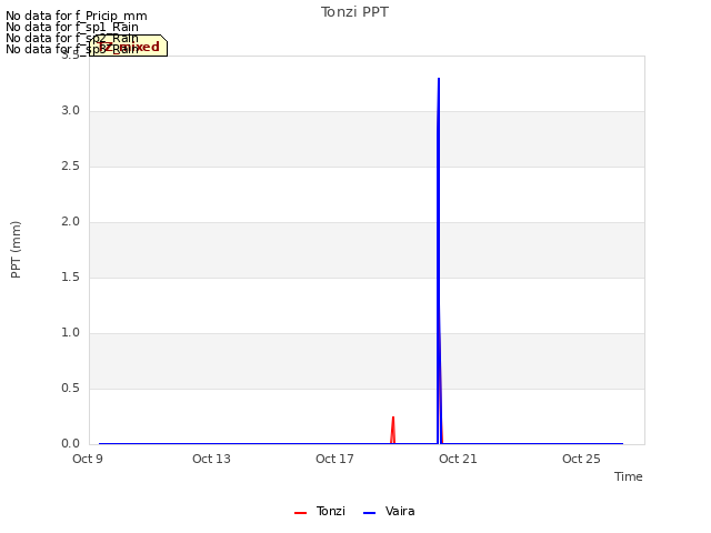 Explore the graph:Tonzi PPT in a new window