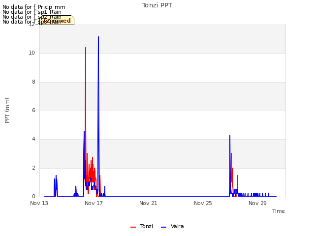 Explore the graph:Tonzi PPT in a new window