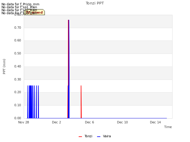 Explore the graph:Tonzi PPT in a new window