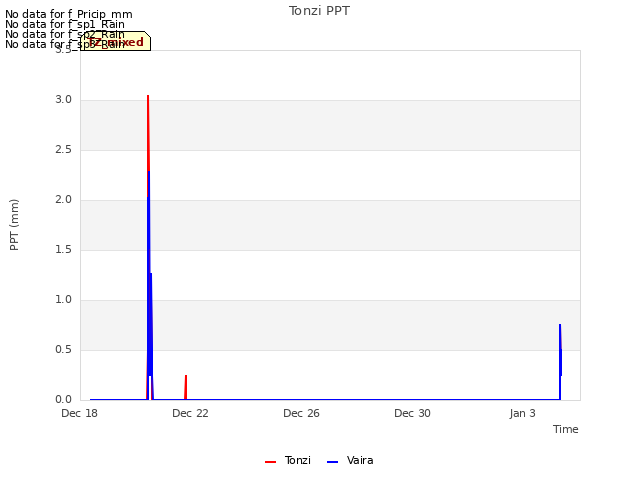 Explore the graph:Tonzi PPT in a new window