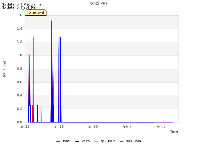 Explore the graph:Tonzi PPT in a new window