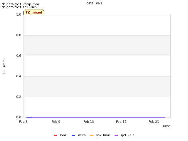 Explore the graph:Tonzi PPT in a new window