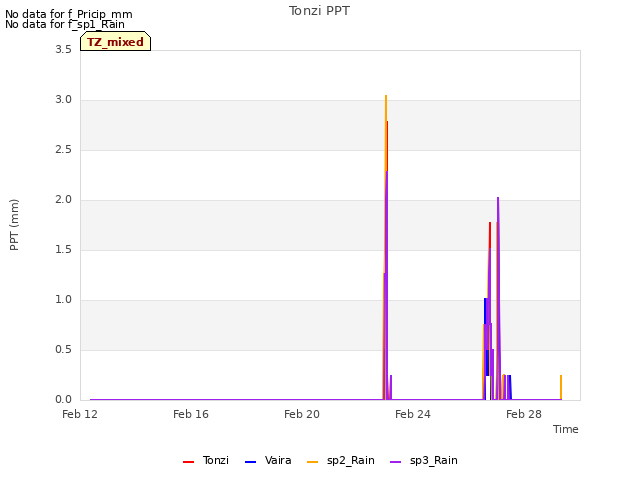 Explore the graph:Tonzi PPT in a new window