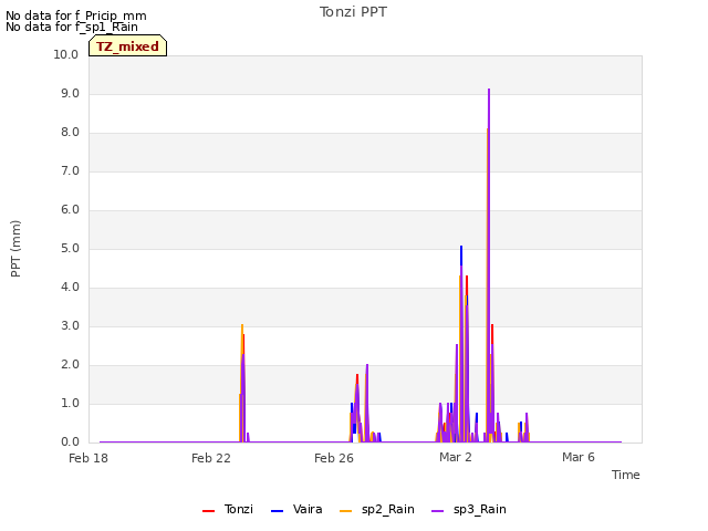 Explore the graph:Tonzi PPT in a new window