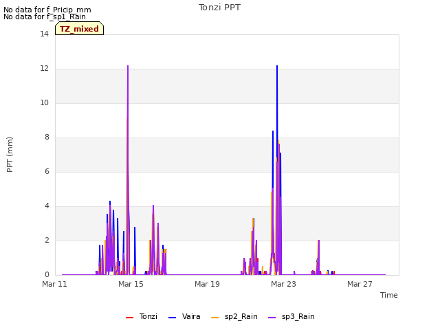 Explore the graph:Tonzi PPT in a new window