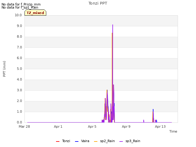 Explore the graph:Tonzi PPT in a new window