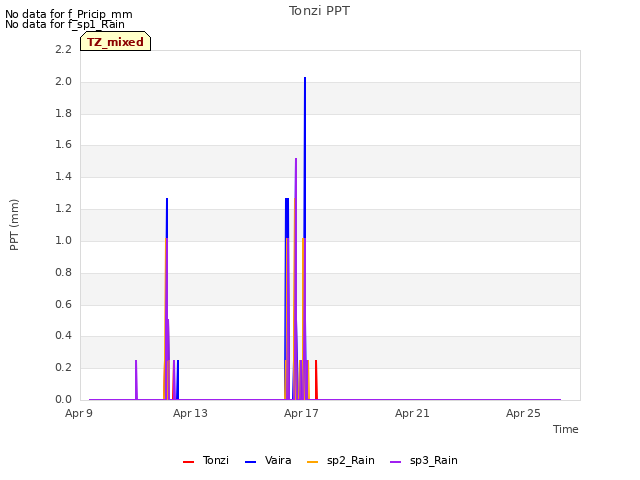 Explore the graph:Tonzi PPT in a new window