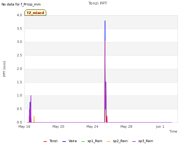 Explore the graph:Tonzi PPT in a new window