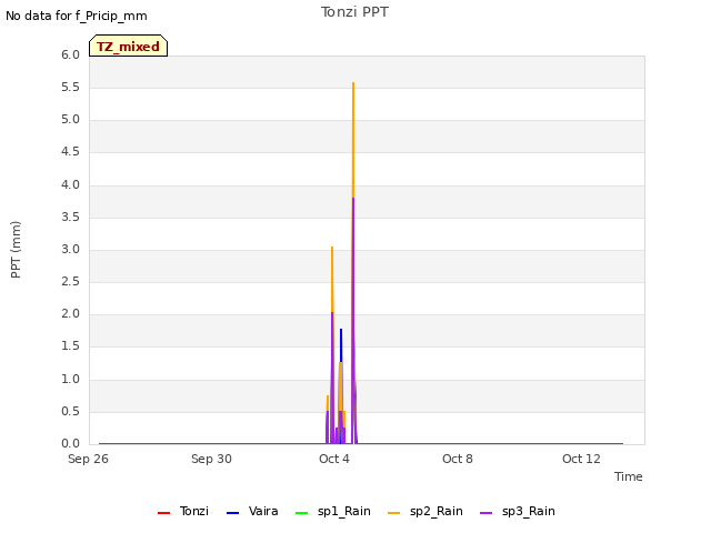 Explore the graph:Tonzi PPT in a new window