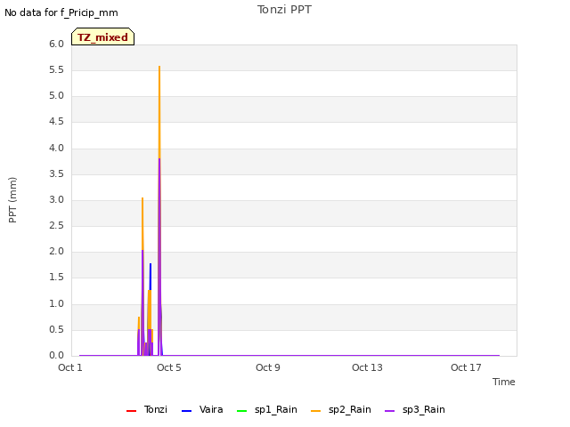 Explore the graph:Tonzi PPT in a new window