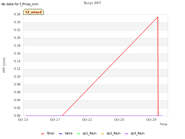 Explore the graph:Tonzi PPT in a new window