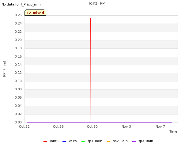 Explore the graph:Tonzi PPT in a new window