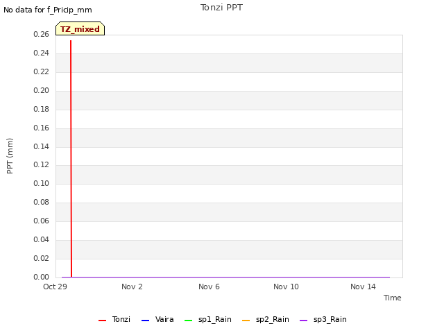 Explore the graph:Tonzi PPT in a new window