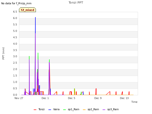 Explore the graph:Tonzi PPT in a new window