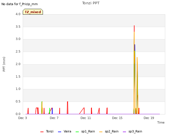 Explore the graph:Tonzi PPT in a new window