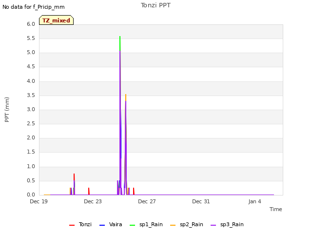 Explore the graph:Tonzi PPT in a new window