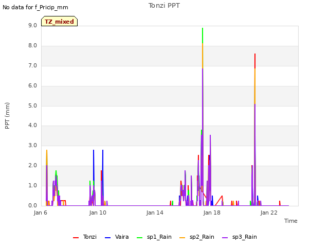 Explore the graph:Tonzi PPT in a new window