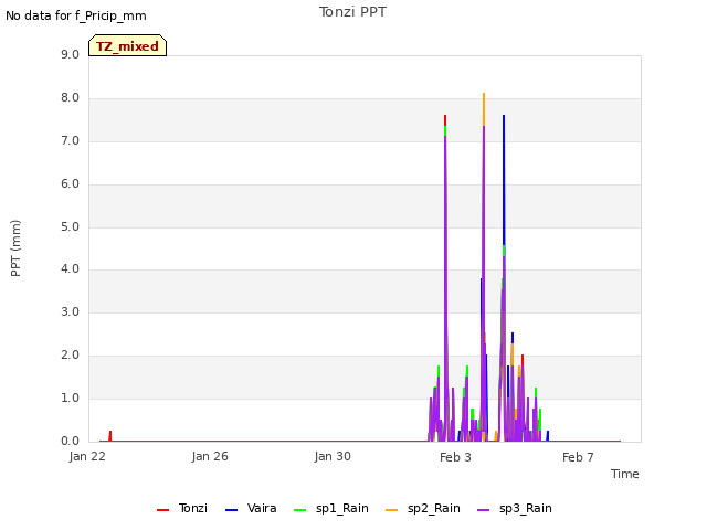 Explore the graph:Tonzi PPT in a new window