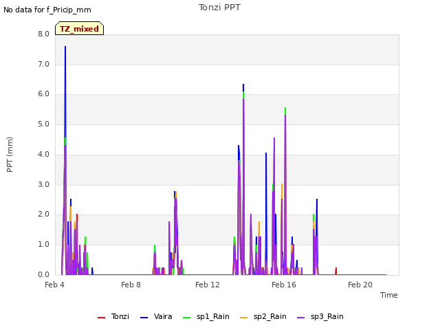 Explore the graph:Tonzi PPT in a new window