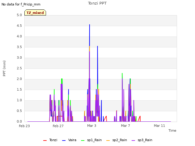 Explore the graph:Tonzi PPT in a new window