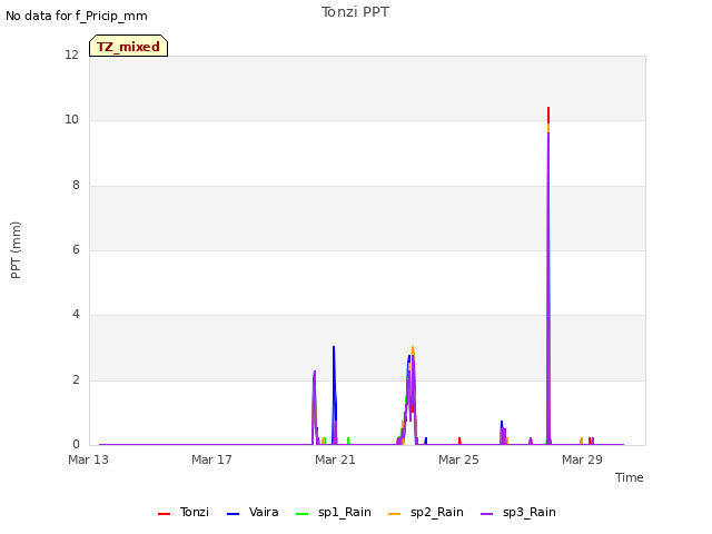 Explore the graph:Tonzi PPT in a new window