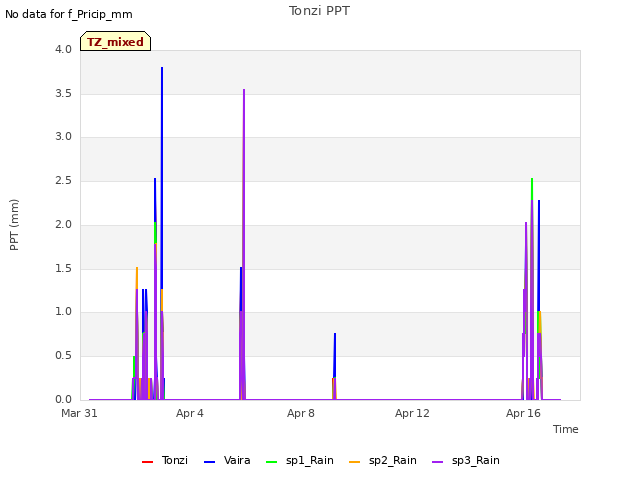 Explore the graph:Tonzi PPT in a new window