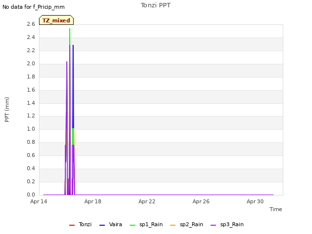 Explore the graph:Tonzi PPT in a new window