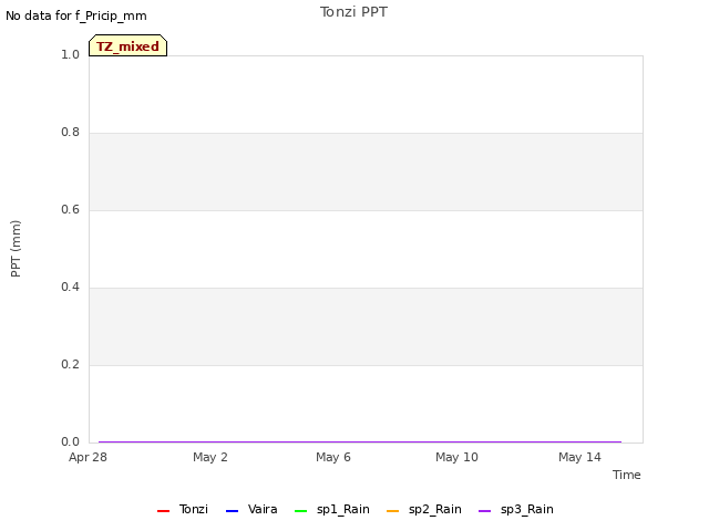 Explore the graph:Tonzi PPT in a new window