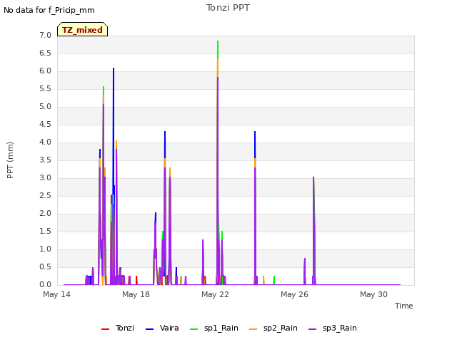 Explore the graph:Tonzi PPT in a new window