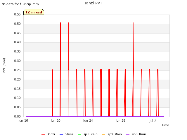 Explore the graph:Tonzi PPT in a new window